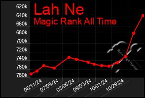 Total Graph of Lah Ne