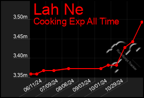 Total Graph of Lah Ne