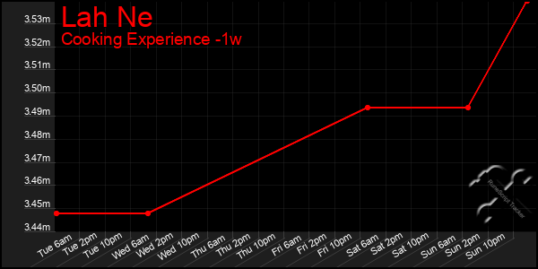 Last 7 Days Graph of Lah Ne