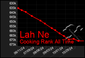 Total Graph of Lah Ne