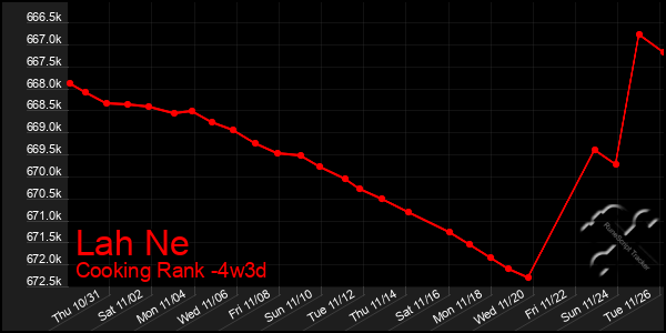 Last 31 Days Graph of Lah Ne