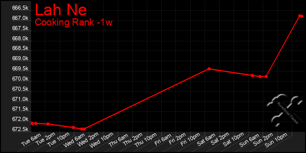 Last 7 Days Graph of Lah Ne