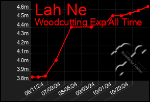 Total Graph of Lah Ne