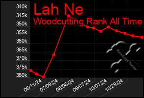 Total Graph of Lah Ne