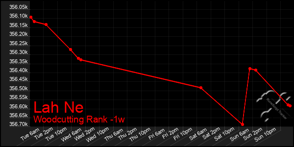 Last 7 Days Graph of Lah Ne