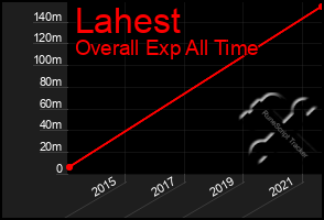 Total Graph of Lahest