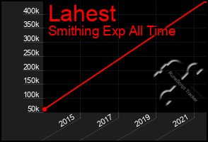 Total Graph of Lahest