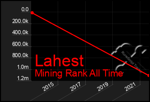 Total Graph of Lahest