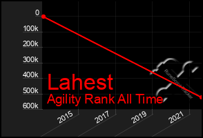 Total Graph of Lahest