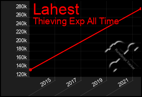 Total Graph of Lahest