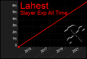 Total Graph of Lahest