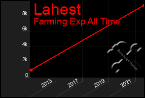 Total Graph of Lahest