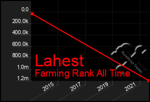 Total Graph of Lahest