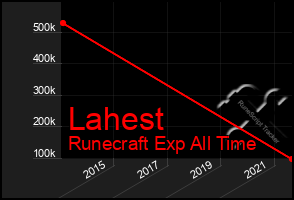 Total Graph of Lahest