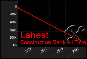 Total Graph of Lahest