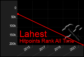 Total Graph of Lahest