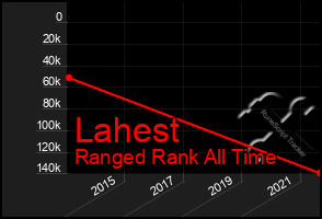 Total Graph of Lahest