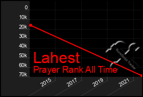 Total Graph of Lahest