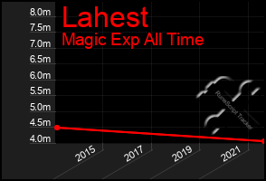 Total Graph of Lahest