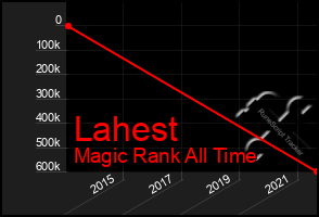 Total Graph of Lahest