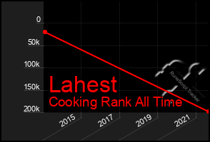 Total Graph of Lahest