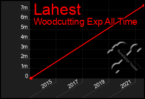 Total Graph of Lahest