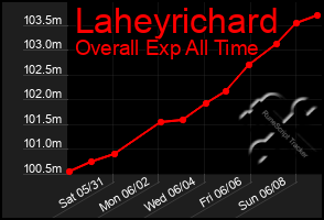 Total Graph of Laheyrichard