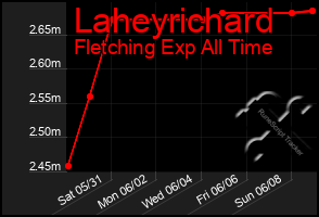 Total Graph of Laheyrichard