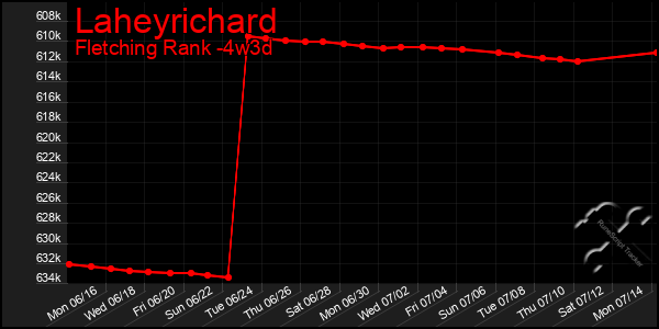 Last 31 Days Graph of Laheyrichard
