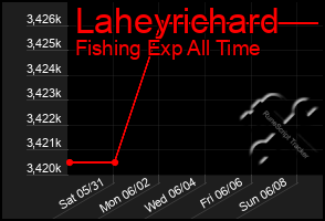 Total Graph of Laheyrichard
