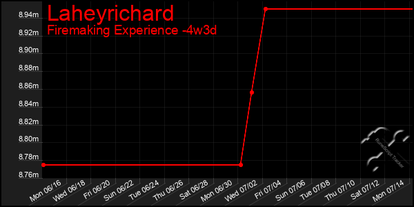 Last 31 Days Graph of Laheyrichard