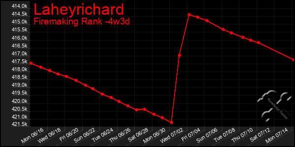 Last 31 Days Graph of Laheyrichard