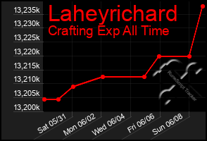 Total Graph of Laheyrichard