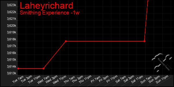Last 7 Days Graph of Laheyrichard