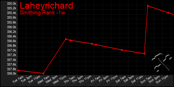 Last 7 Days Graph of Laheyrichard