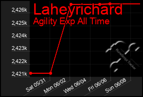Total Graph of Laheyrichard