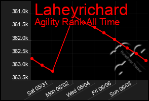 Total Graph of Laheyrichard