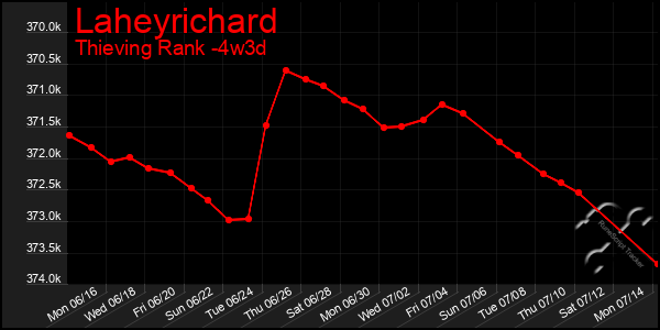 Last 31 Days Graph of Laheyrichard