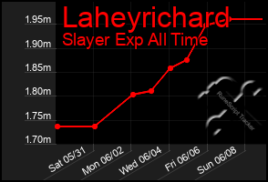 Total Graph of Laheyrichard