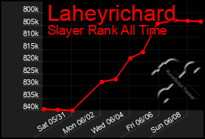 Total Graph of Laheyrichard