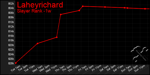 Last 7 Days Graph of Laheyrichard