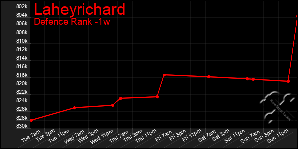Last 7 Days Graph of Laheyrichard