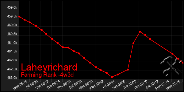 Last 31 Days Graph of Laheyrichard