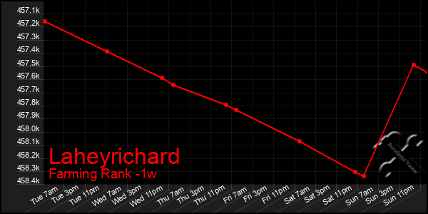 Last 7 Days Graph of Laheyrichard