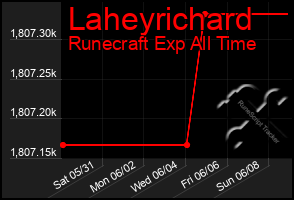 Total Graph of Laheyrichard