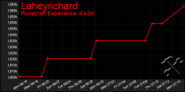 Last 31 Days Graph of Laheyrichard