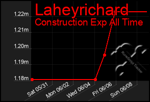 Total Graph of Laheyrichard