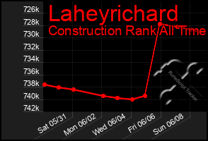 Total Graph of Laheyrichard