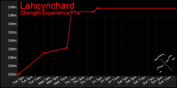 Last 7 Days Graph of Laheyrichard