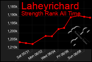 Total Graph of Laheyrichard